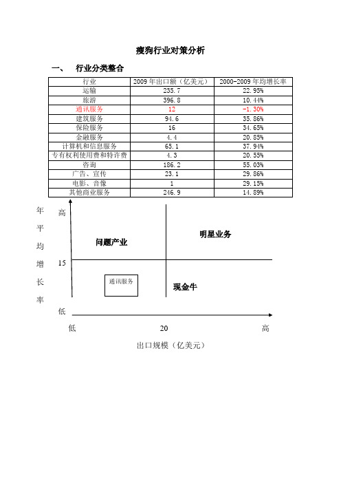 瘦狗行业