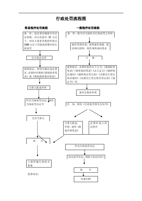 行政处罚流程图【模板】