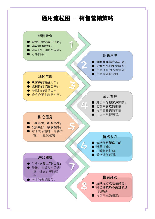 销售营销通用流程图