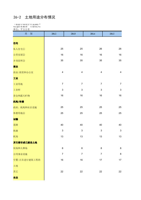 香港社会发展宏观经济指标数据：37-2 土地用途分布情况(2012-2018)