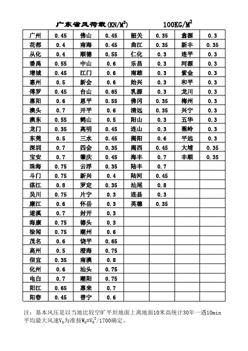 (完整版)广东省各地区基本风压