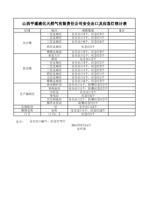 安全出口及应急灯统计表