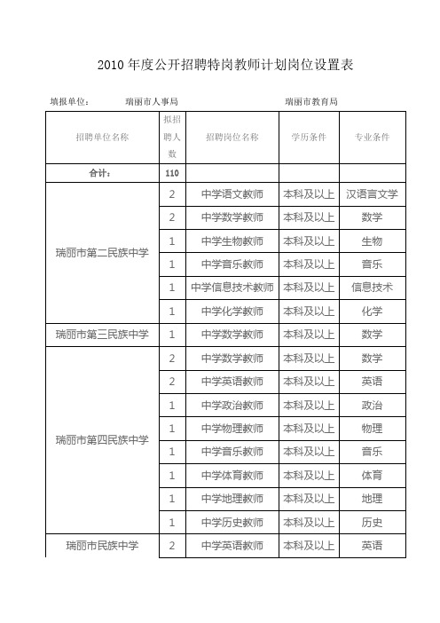 2010年度公开招聘特岗教师计划岗位设置表