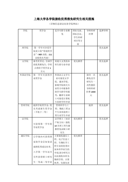 上海大学研究生免推政策