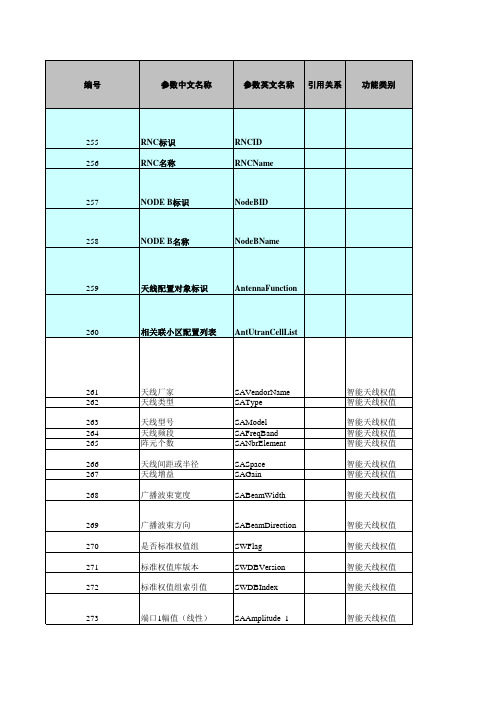 无线网优参数集(TD)-普天-v2.0