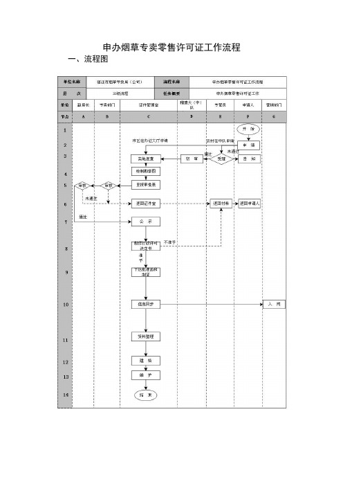 申办烟草专卖零售许可证工作流程