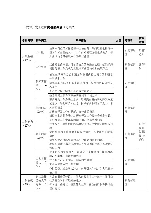 软件开发工程师岗位绩效表