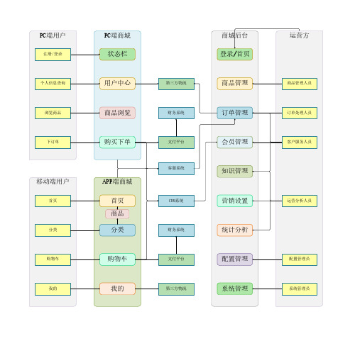 0-电商平台系统俯视图