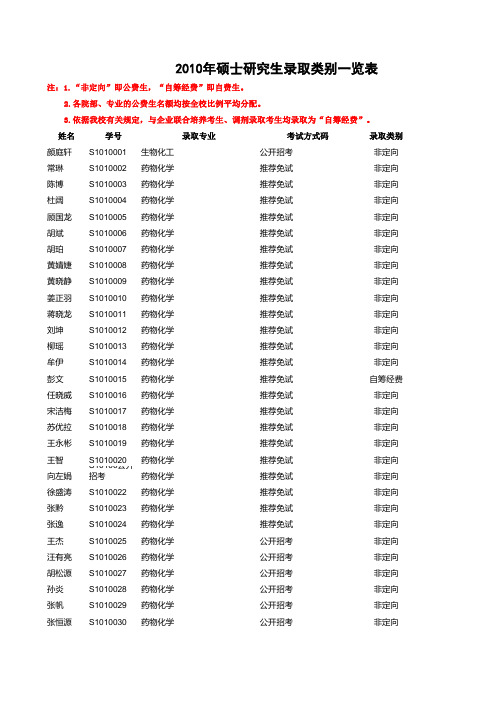 2010年中国药科大学硕士研究生推免生及公费自费一览表