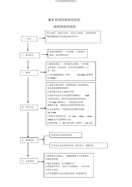 ICU特殊药物使用流程2