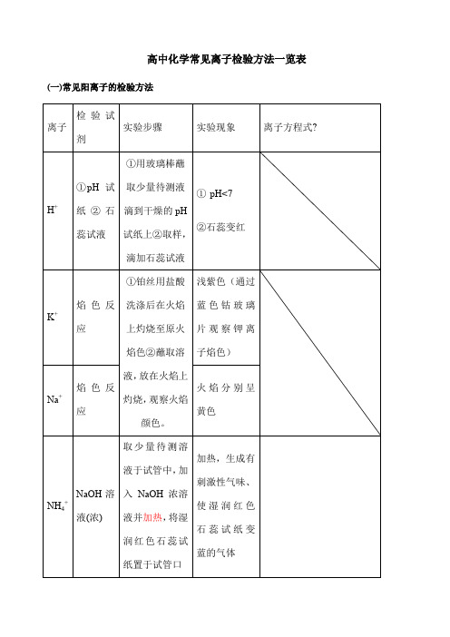 高中化学常见离子检验方法一览表