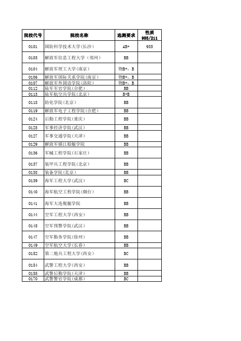 2012江苏高考招生计划与录取分数(理科提前录取的军事院校)(院校)