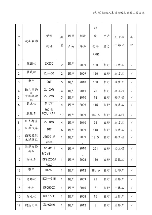 (完整)拟投入本项目的主要施工设备表