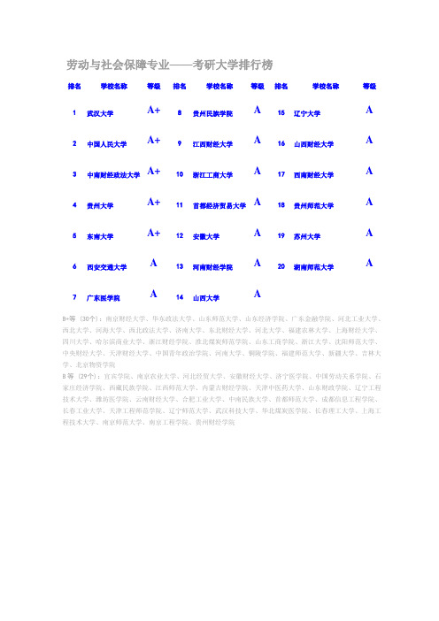 劳动与社会保障专业——考研大学排行榜