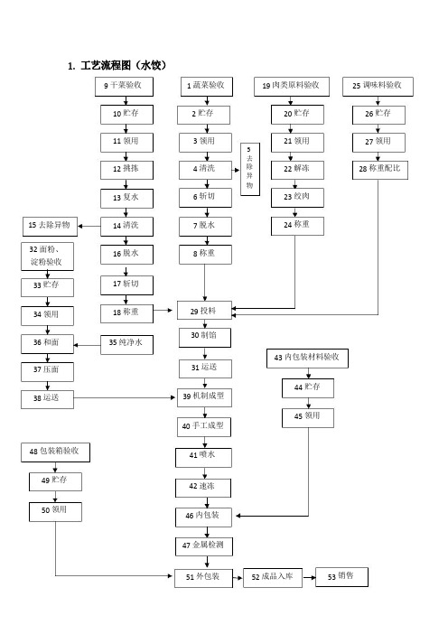 水饺工艺流程图