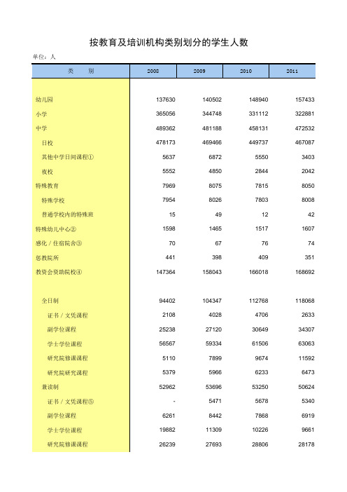 中国统计年鉴香港按教育及培训机构类别划分的学生人数