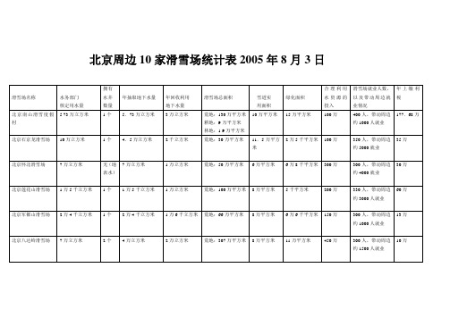 北京周边10家滑雪场统计表