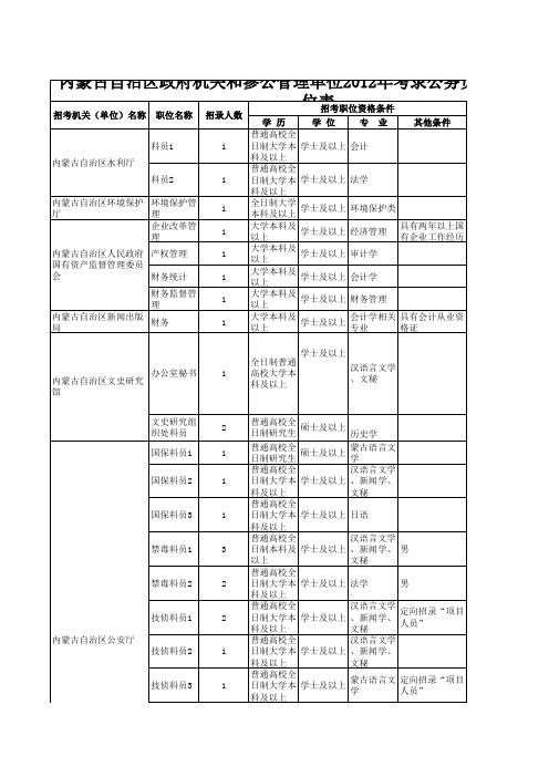 2012内蒙古公务员考试职位表