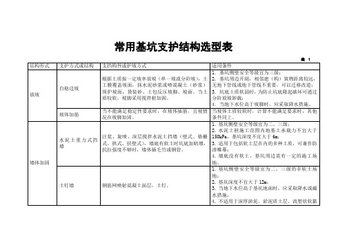 常用基坑支护结构选型表