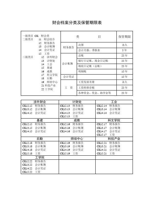 财会档案分类及保管期限表