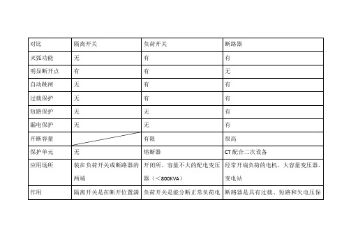 隔离开关、负荷开关、断路器的区别