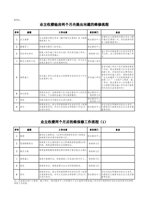 维保修工作流程