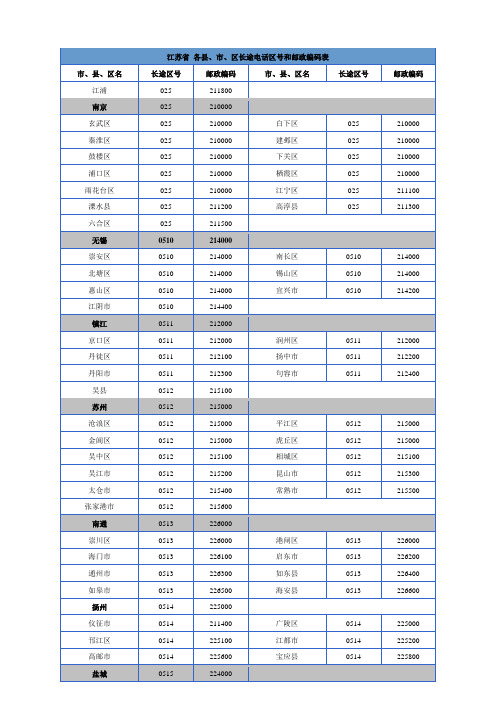 江苏省 各县、市、区长途电话区号和邮政编码表