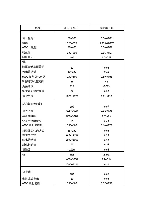 各种材料发射率