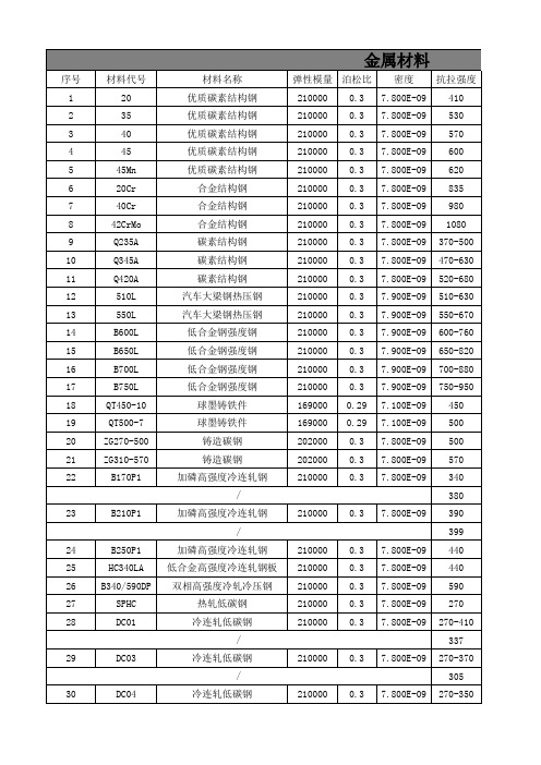 金属材料参数属性表