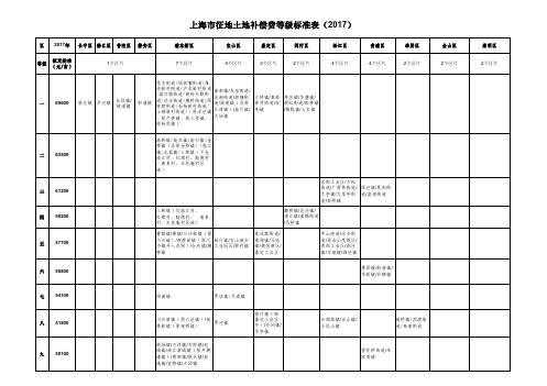 上海征地土地补偿费等级标准表2017