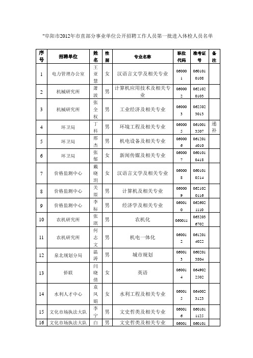 阜阳市2012年市直部分事业单位公开招聘工作人员第一批进入体检人员名单