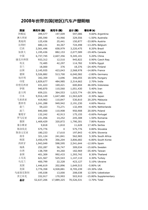 2008年世界各国汽车产量明细