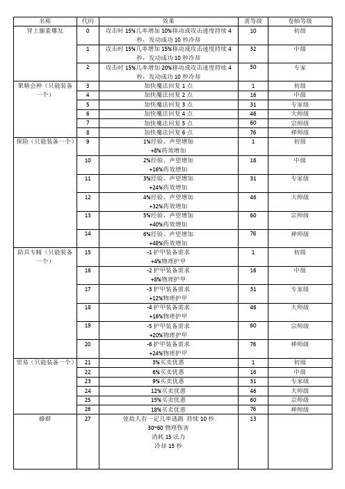 火炬之光2卷轴说明