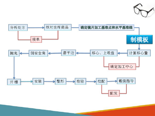 拉丝眼镜的定配—制模板