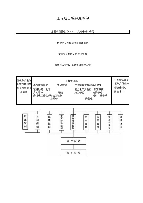 工程项目管理总流程