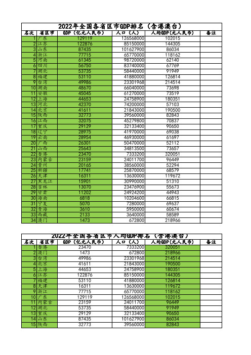 2022年全国各省区市GDP排名(含港澳台)