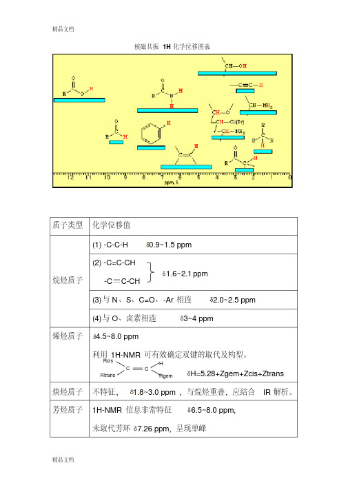 最新核磁共振1H化学位移图表