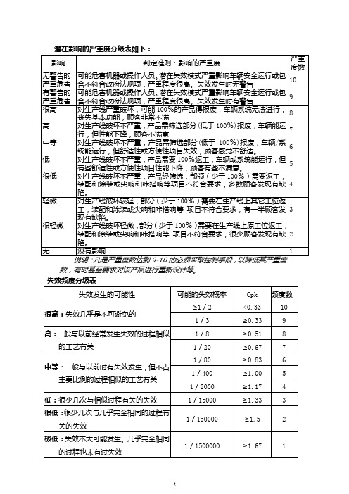 严重度、失效频度、不可探测度 分级表