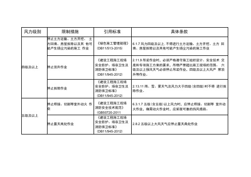 标准规范规定对应大风风力下停止施工的要求