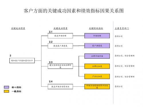 客户方面的关键成功因素和绩效指标因果关系图