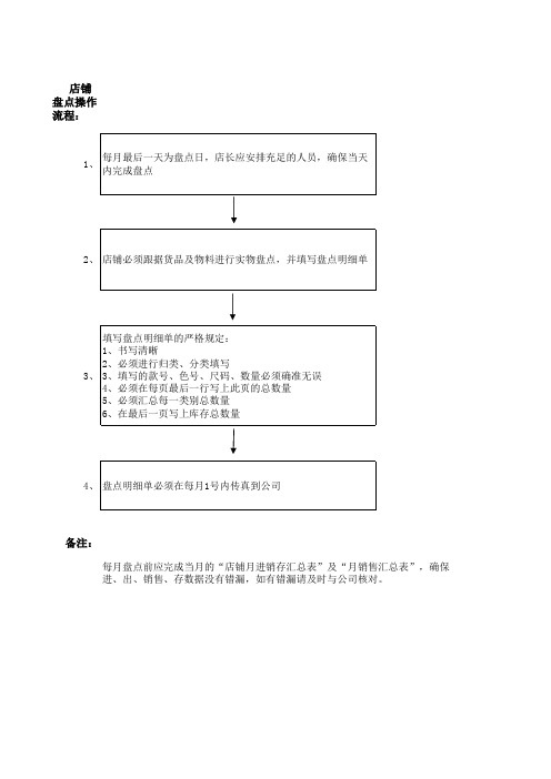 店铺盘点操作流程