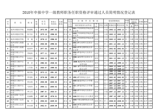 2010年中学一级和小学高级教师职称评审结果公示