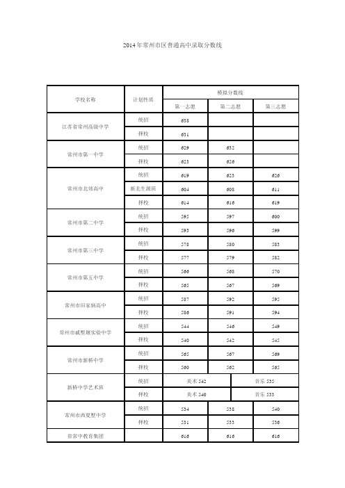 年常州市区普通高中录取分数线