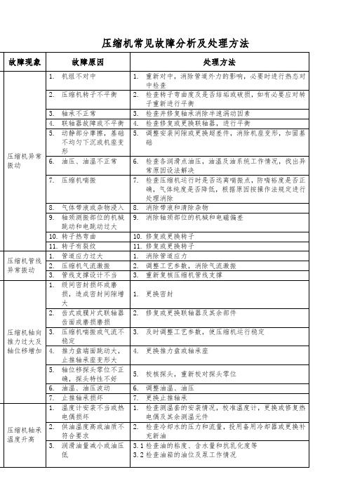 离心式压缩机常见故障分析及处理方法