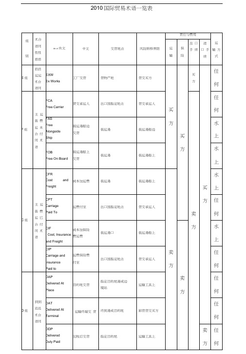 国际贸易术语一览表