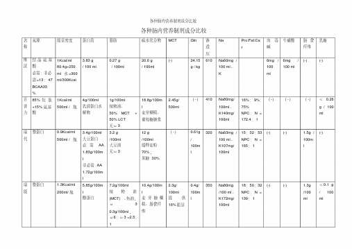 各种肠内营养制剂成分比较