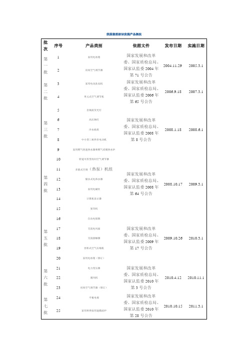 中国能效标识产品