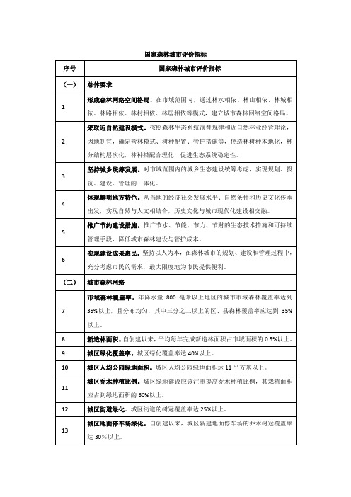 国家森林城市评价指标-46项