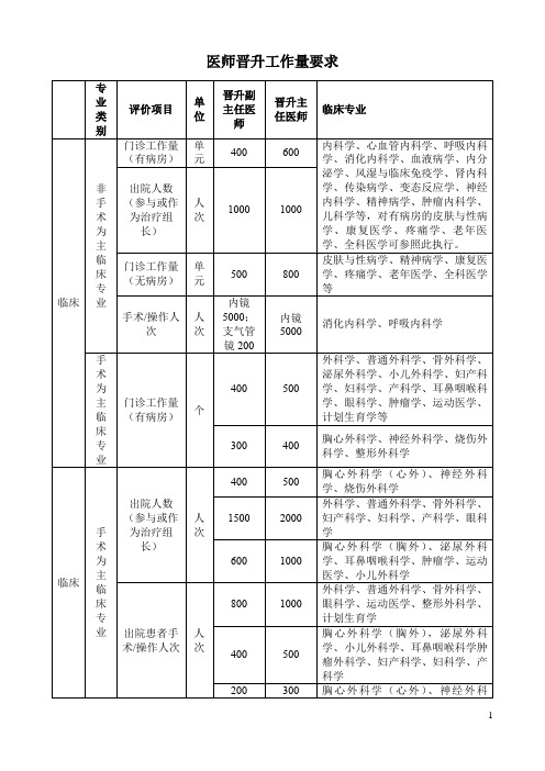 医师晋升工作量要求