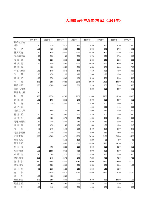 世界各国人均GDP(美元)